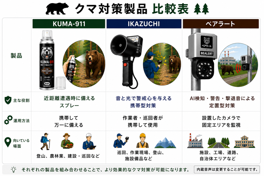 KUMA-911・IKAZUCHI・ベアラートの役割と利用場面を比較した図解