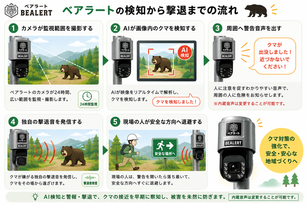 ベアラートのAI検知から警告・撃退音・退避までの流れを示す図解