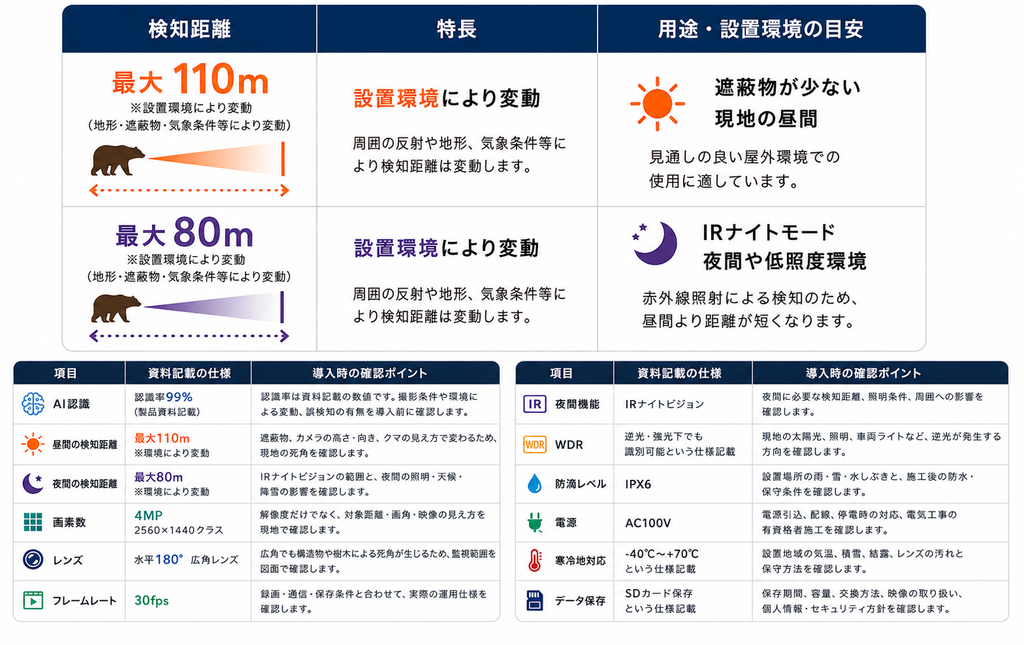 ベアラートの検知距離と主な仕様を示す資料を基にした図解