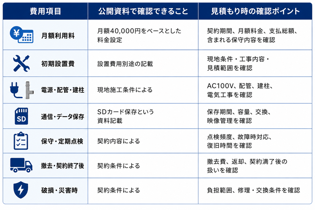 ベアラートの導入費用と見積もり時の確認項目を示す図解