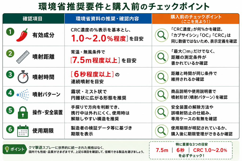 熊スプレーおすすめの選び方｜2026年環境省の推奨要件とKUMA-911の仕様を確認のアイキャッチ画像