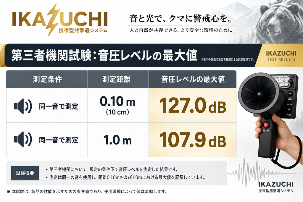 IKAZUCHIの第三者試験における音圧測定結果