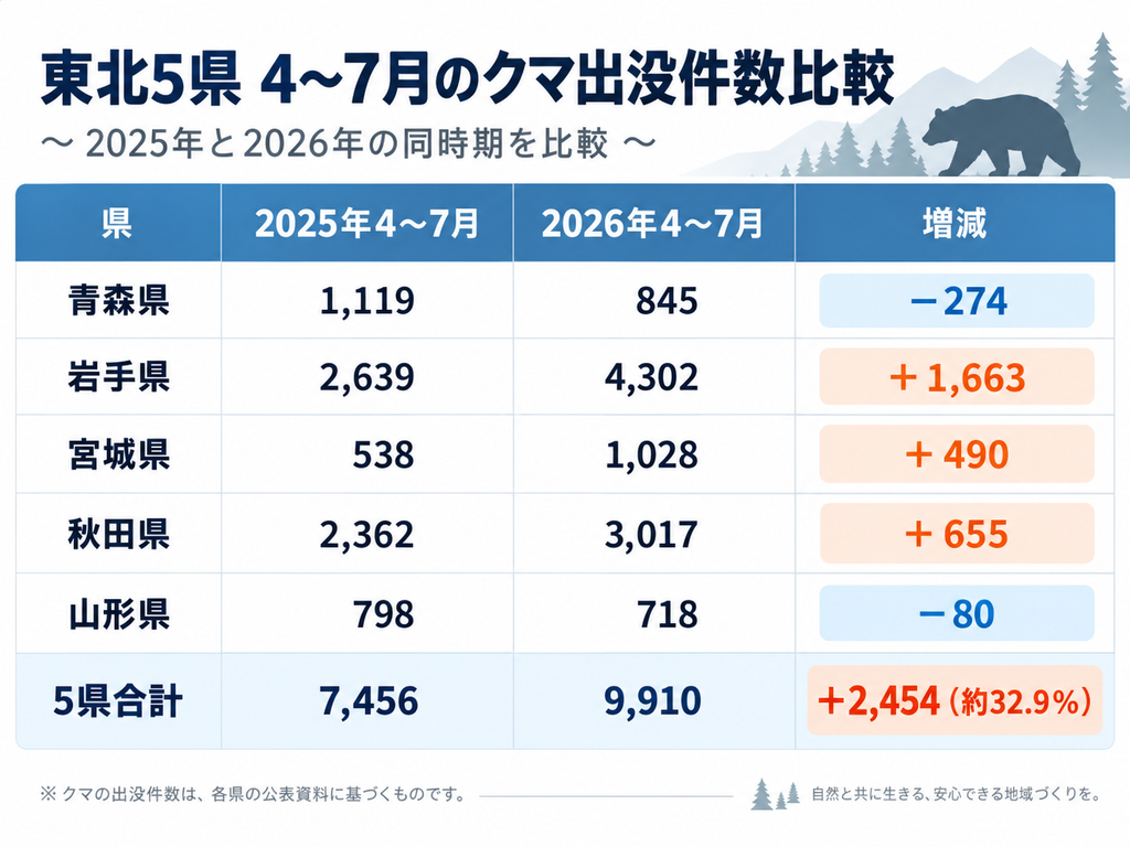 東北5県のクマ出没情報、4〜7月の比較。青森1119件から845件、岩手2639件から4302件、宮城538件から1028件、秋田2362件から3017件、山形798件から718件。合計7456件から9910件、2454件増。