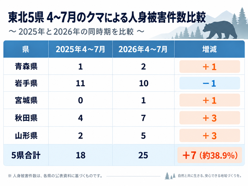 東北5県のクマによる人身被害件数、4〜7月の比較。青森1件から2件、岩手11件から10件、宮城0件から1件、秋田4件から7件、山形2件から5件。合計18件から25件、7件増。